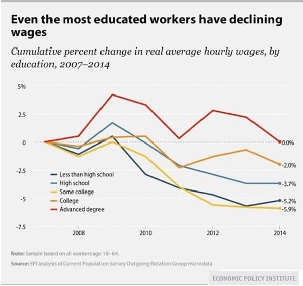 Image result for wages over time