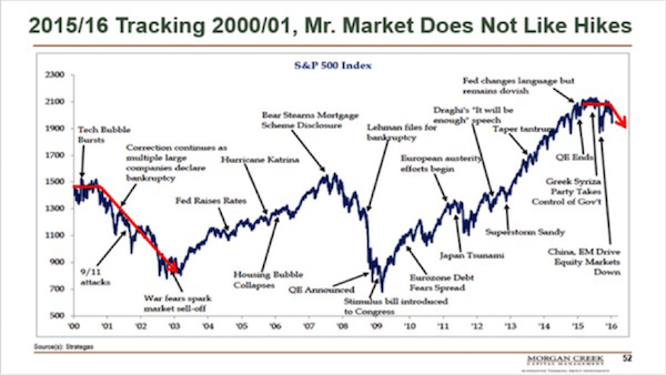 Mark_Yusko-_It’s_2000_All_Over_Again