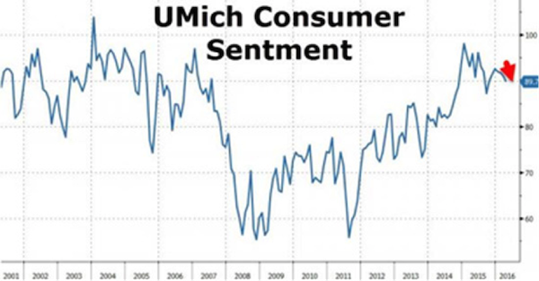 These_4_Charts_Give_a_Bird’s-Eye_View_of_How_the_US_Economy_Is_Falling_Apart