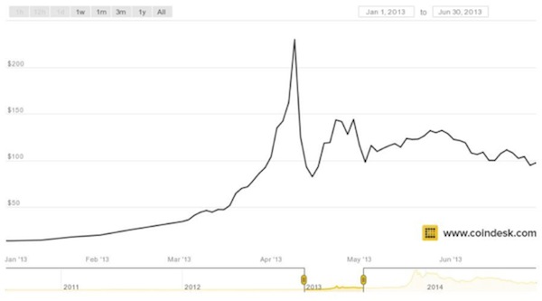 cambiare litecoin in euro