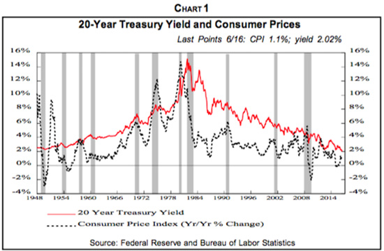 20 Yr Treasury Chart