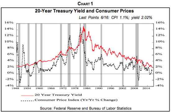 20 Year Bond Chart