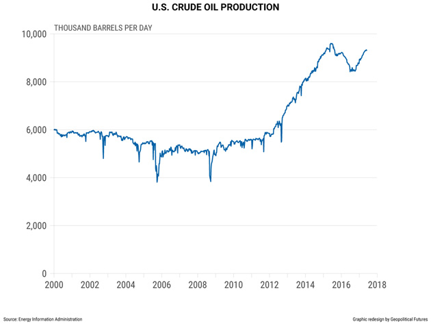 добыча нефти в США