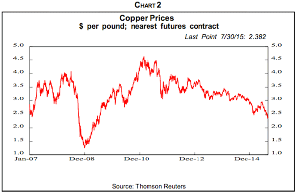 Copper Price Chart 1 Year