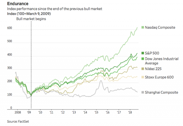 Bull Market Endurance Chart