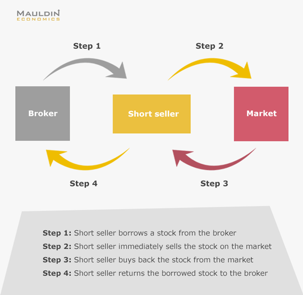 how to make money shorting stocks