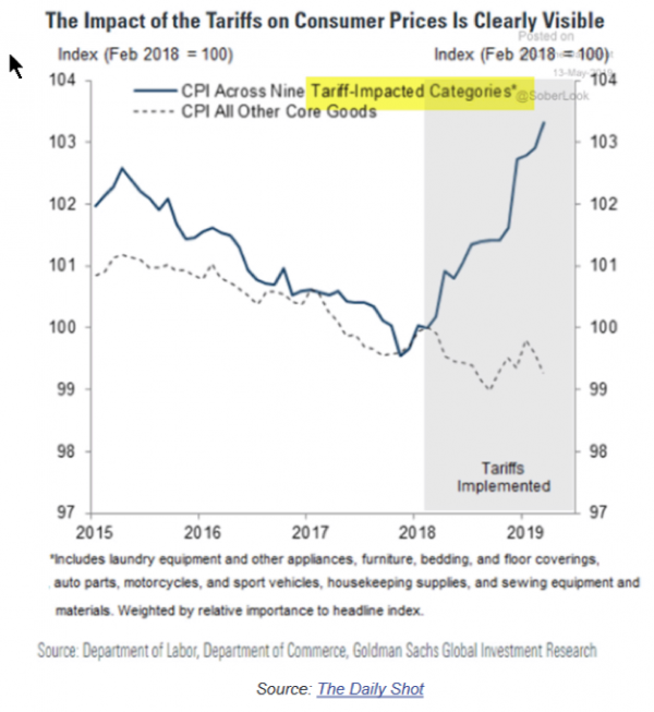 Impact of Tariffs