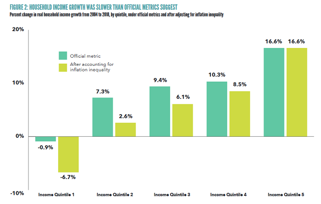 Inflation Is No Problem Unless You’re Poor - Mauldin Economics