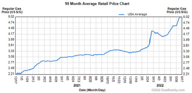 Strategic Oil Reserve Chart