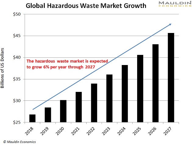 Hazardous Waste Management Chart Walmart