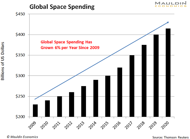 These Space Stocks Are Taking Flight - Mauldin Economics