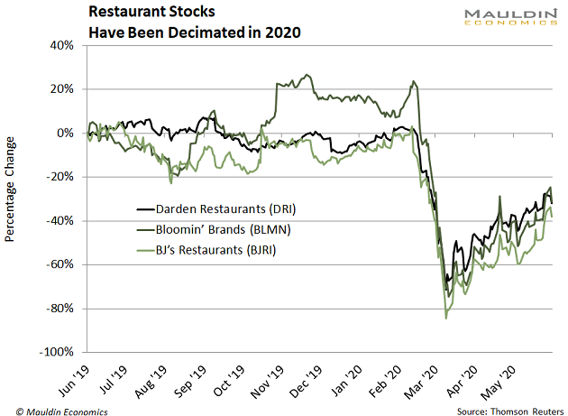 Here S The Next Restaurant Dividend To Get Chopped Mauldin Economics