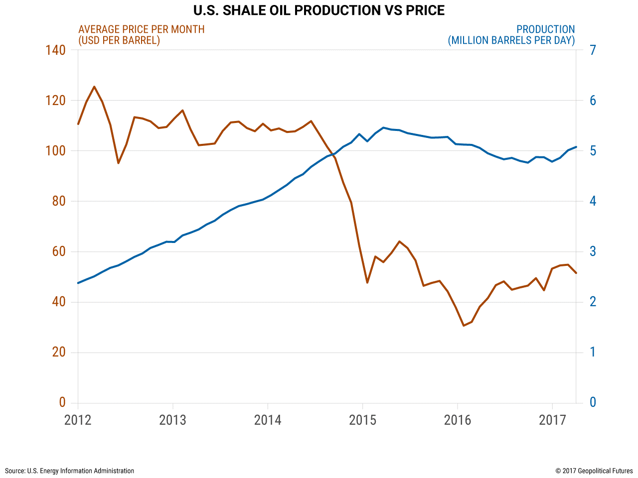 Shale Oil Price Chart
