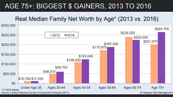 Net Worth By Age Chart