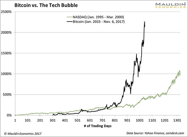 bitcoin bubble vs other bubbles