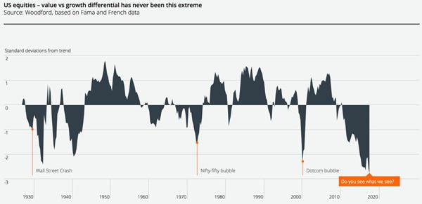 Growth Vs Value Historical Performance Chart