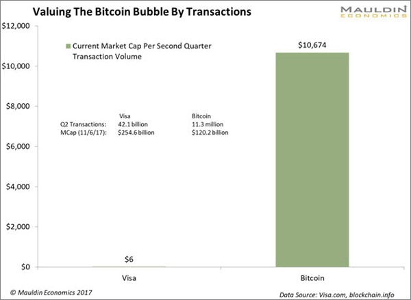 The Bitcoin Bubble Explained in 4 Charts - Mauldin Economics