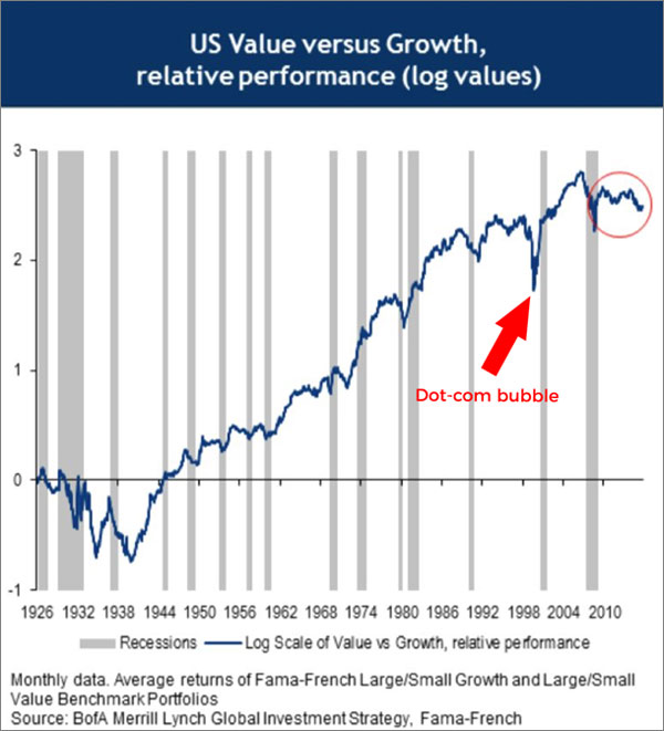 Growth Vs Value Chart