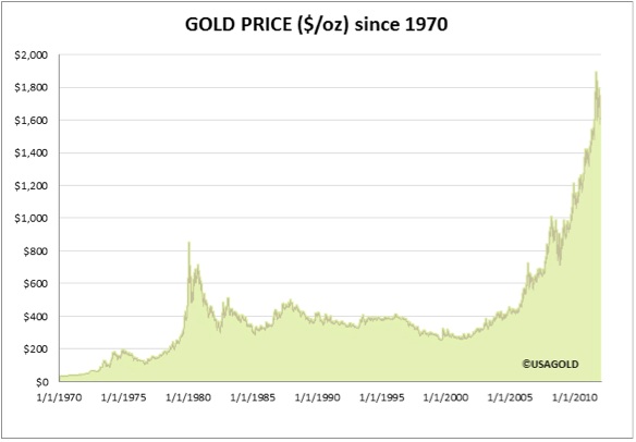 Gold Price Since 1970