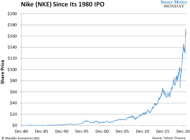 Nike stock price cheap in 1980