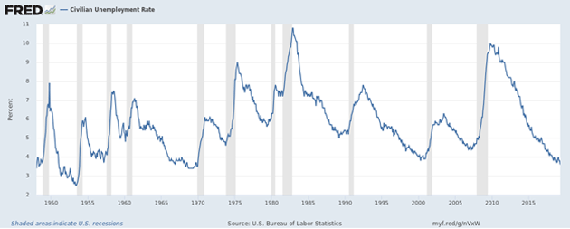 The Bad News About Record-Low Unemployment Image_1_20190619_TWP