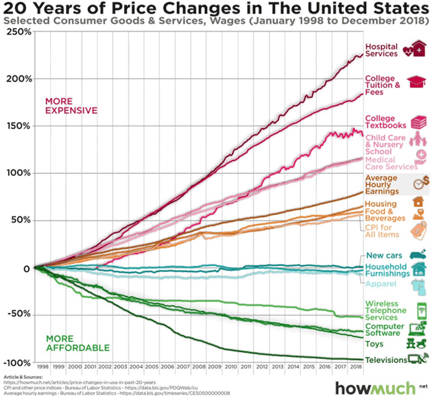 Inflation Chart 20 Years