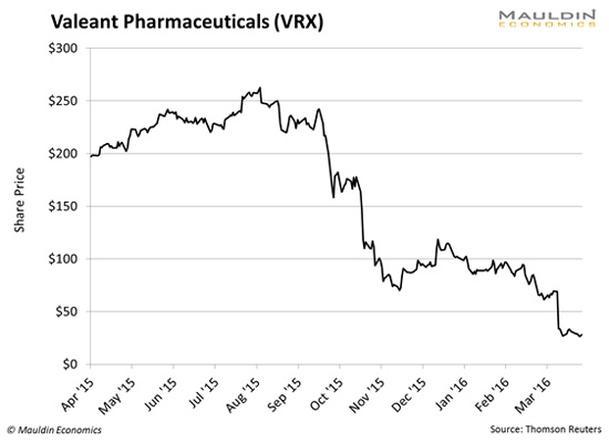 Chart - Valeant Pharmaceuticals (VRX)