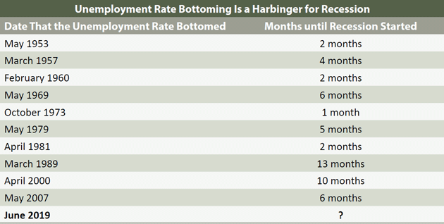 The Bad News About Record-Low Unemployment Image_2_20190619_TWP