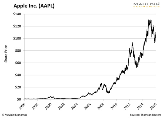 Chart - Apple Inc. (AAPL)