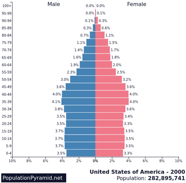 Wake Up Now Pyramid Chart