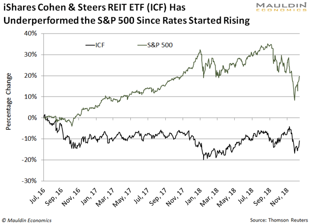 Icf Etf Chart