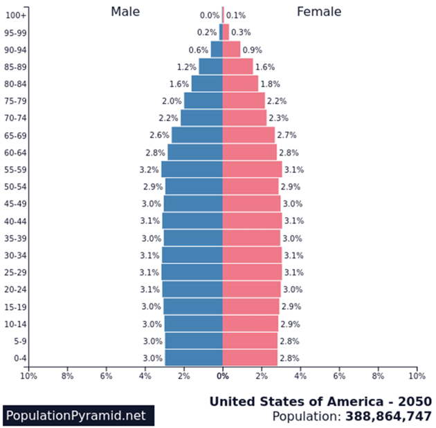 Wake Up Now Pyramid Chart