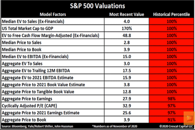 S&P500 Valuations