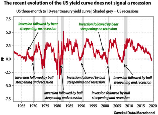 The Yield Curve Inverted Months Earlier Than Most Think Mauldin Economics