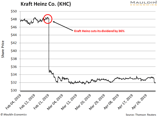 Kraft Heinz? I'm Here for the Dividend