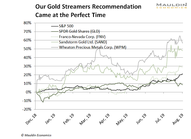 top gold companies to invest in