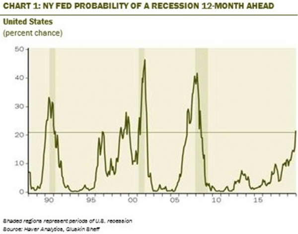 NY Fed Probability