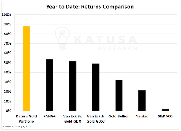 YTD Returns